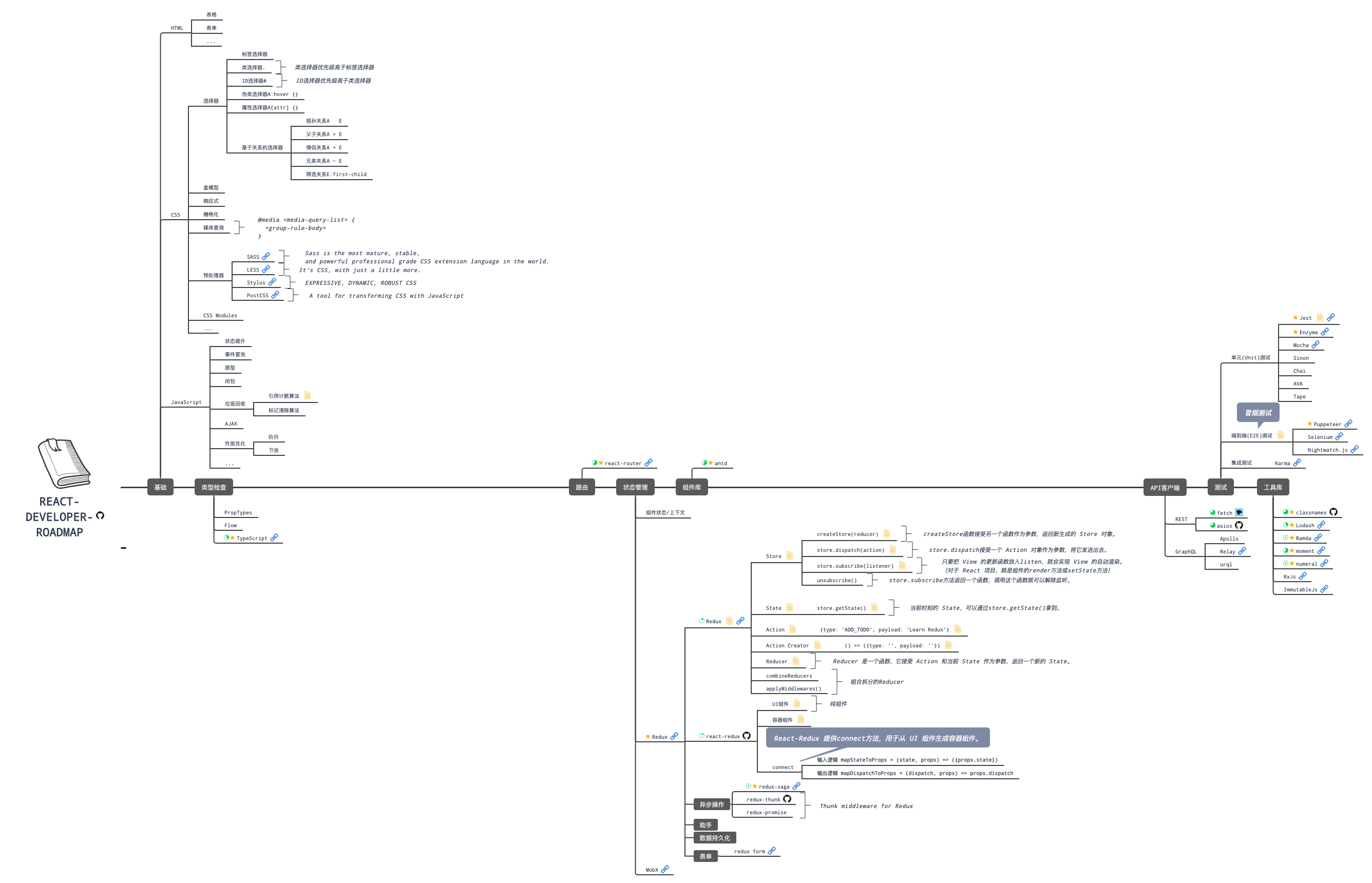 react-developer-roadmap